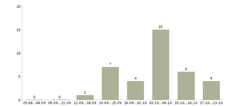 Работа требуется сотрудник для интернет магазина в Костроме - Число вакансий в Костроме по специальности требуется сотрудник для интернет магазина за 2 месяца