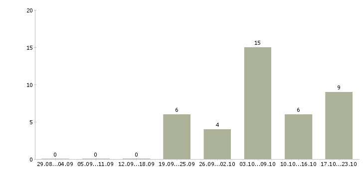 Работа требуются менеджеры интернет магазина в Костроме - Число вакансий в Костроме по специальности требуются менеджеры интернет магазина за 2 месяца