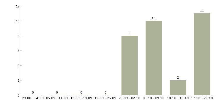 Работа руководитель проектов внедрения в Краснодаре - Число вакансий в Краснодаре по специальности руководитель проектов внедрения за 2 месяца