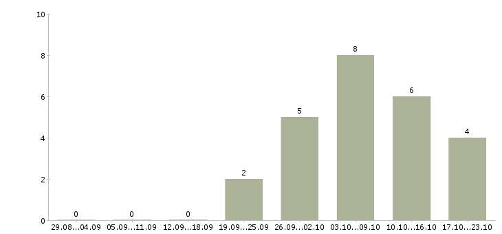 Работа требуется менеджер по рекламе в Краснодаре - Число вакансий в Краснодаре по специальности требуется менеджер по рекламе за 2 месяца