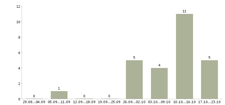 Работа требуются операторы пк в Кургане - Число вакансий в Кургане по специальности требуются операторы пк за 2 месяца
