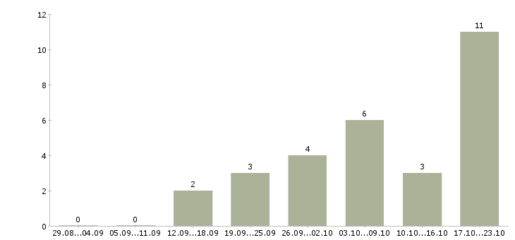 Работа менеджер на 3 часа в Курске - Число вакансий в Курске по специальности менеджер на 3 часа за 2 месяца