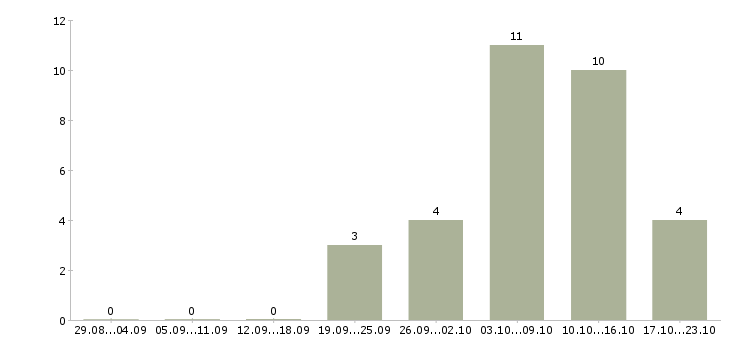Работа требуются менеджеры в интернет магазин в Курске - Число вакансий в Курске по специальности требуются менеджеры в интернет магазин за 2 месяца