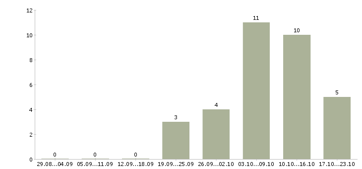Работа требуются менеджеры интернет магазина в Курске - Число вакансий в Курске по специальности требуются менеджеры интернет магазина за 2 месяца