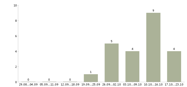 Работа начальник отдела прямых продаж в Москве - Число вакансий в Москве по специальности начальник отдела прямых продаж за 2 месяца