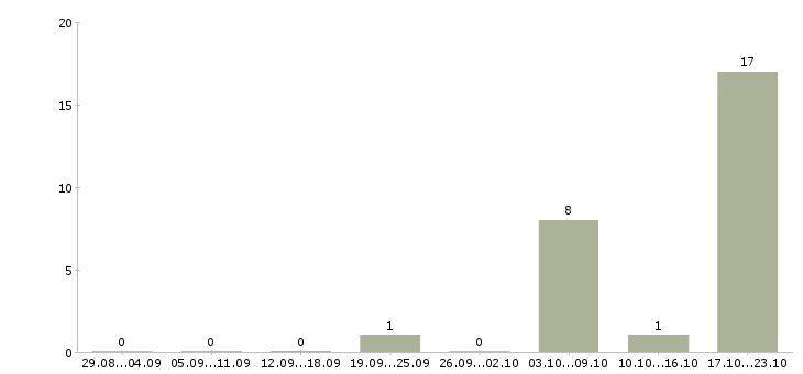 Работа продавец в колбасный отдел в Москве - Число вакансий в Москве по специальности продавец в колбасный отдел за 2 месяца