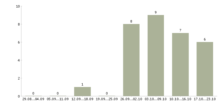 Работа требуется мастер по ремонту одежды в Москве - Число вакансий в Москве по специальности требуется мастер по ремонту одежды за 2 месяца