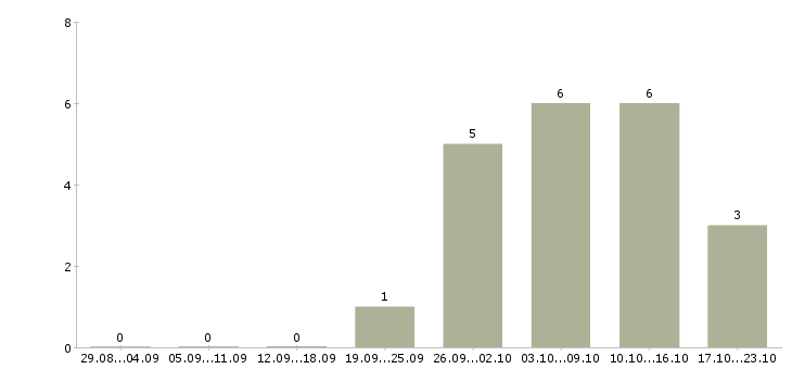 Работа администратор по работе с клиентами в Мурманске - Число вакансий в Мурманске по специальности администратор по работе с клиентами за 2 месяца