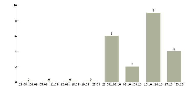 Работа специалисты для работы на дому в Новороссийске - Число вакансий в Новороссийске по специальности специалисты для работы на дому за 2 месяца