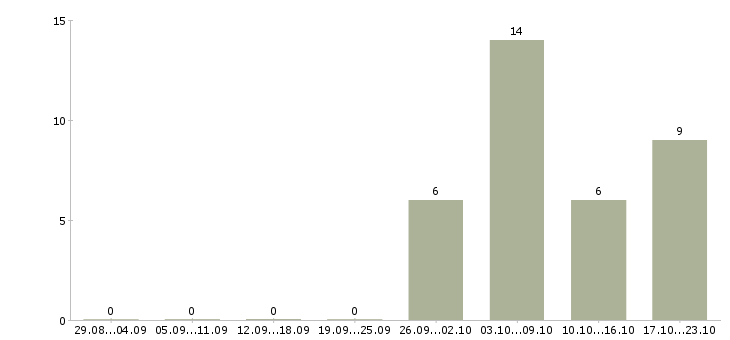 Работа начальник отдела технического контроля в Новосибирске - Число вакансий в Новосибирске по специальности начальник отдела технического контроля за 2 месяца