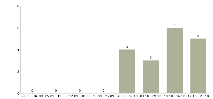 Работа оператор входящей связи в Новосибирске - Число вакансий в Новосибирске по специальности оператор входящей связи за 2 месяца