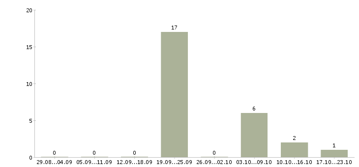Работа уборщики на вахту в Саратове - Число вакансий в Саратове по специальности уборщики на вахту за 2 месяца