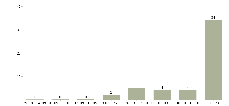 Работа менеджер по поддержке продаж в Смоленске - Число вакансий в Смоленске по специальности менеджер по поддержке продаж за 2 месяца