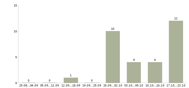 Работа специалист на обработку заказов в Смоленске - Число вакансий в Смоленске по специальности специалист на обработку заказов за 2 месяца