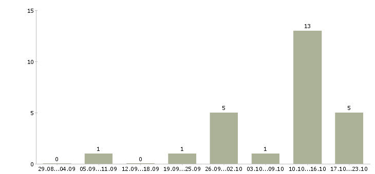 Работа сотрудник на телефонные звонки в Ставрополе - Число вакансий в Ставрополе по специальности сотрудник на телефонные звонки за 2 месяца