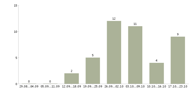 Работа требуется менеджер интернет магазина в Ставрополе - Число вакансий в Ставрополе по специальности требуется менеджер интернет магазина за 2 месяца