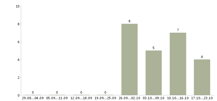 Работа менеджер по корпоративным продажам автомобилей в Сургуте - Число вакансий в Сургуте по специальности менеджер по корпоративным продажам автомобилей за 2 месяца