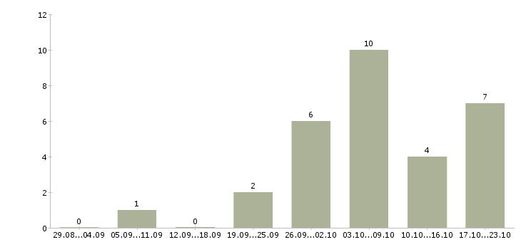 Работа удаленный сотрудник компании в Сургуте - Число вакансий в Сургуте по специальности удаленный сотрудник компании за 2 месяца