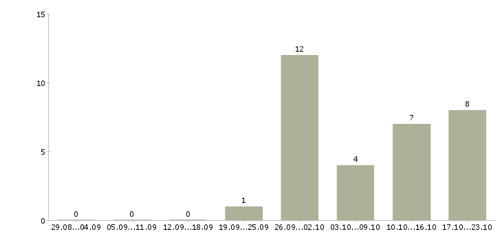 Работа менеджер по обеспечению продаж в Тамбове - Число вакансий в Тамбове по специальности менеджер по обеспечению продаж за 2 месяца