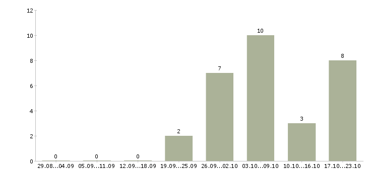 Работа менеджер по развитию направления в Твери - Число вакансий в Твери по специальности менеджер по развитию направления за 2 месяца