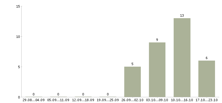 Работа специалист по продажам на дому в Туле - Число вакансий в Туле по специальности специалист по продажам на дому за 2 месяца