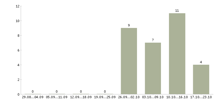 Работа помощник кладовщика без опыта в Уфе - Число вакансий в Уфе по специальности помощник кладовщика без опыта за 2 месяца