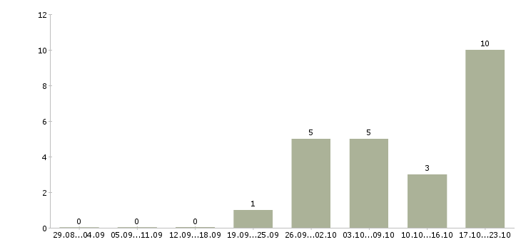 Работа фрезеровщик 6 разряда в Уфе - Число вакансий в Уфе по специальности фрезеровщик 6 разряда за 2 месяца