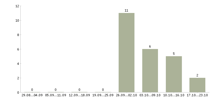 Работа специалист по развитию территории в Химках - Число вакансий в Химках по специальности специалист по развитию территории за 2 месяца