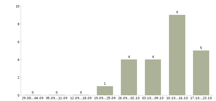 Работа требуется оператор пк в Чебоксарах - Число вакансий в Чебоксарах по специальности требуется оператор пк за 2 месяца