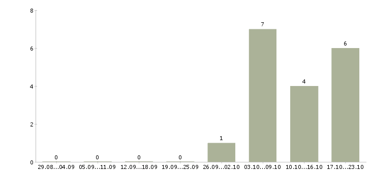Работа сотрудники по работе с клиентами в Чехове - Число вакансий в Чехове по специальности сотрудники по работе с клиентами за 2 месяца