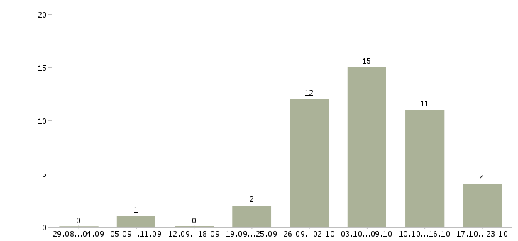 Работа требуется сотрудник для работы дому в Чите - Число вакансий в Чите по специальности требуется сотрудник для работы дому за 2 месяца