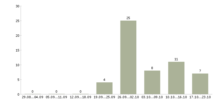 Работа предлагаем удаленную работу в Ярославле - Число вакансий в Ярославле по специальности предлагаем удаленную работу за 2 месяца