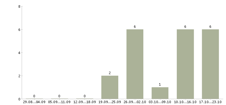 Работа руководитель отдела корпоративных продаж в Ярославле - Число вакансий в Ярославле по специальности руководитель отдела корпоративных продаж за 2 месяца