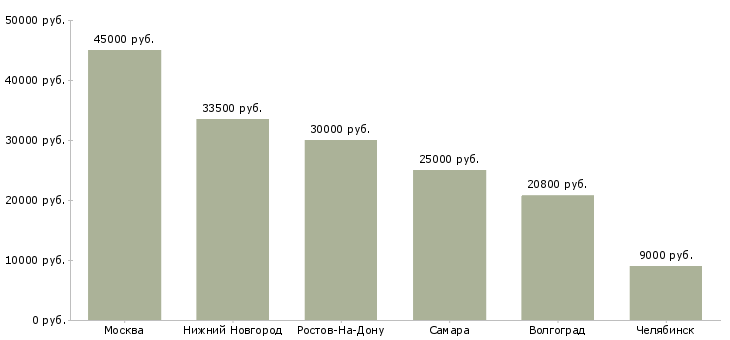 Поиск работы автослесарь по ремонту автобусов-Медиана зарплаты для вакансии «автослесарь по ремонту автобусов» в других городах