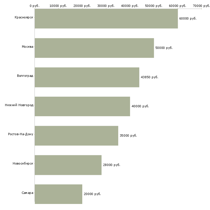 Поиск работы ведущий специалист по организации закупок-Медиана зарплаты для вакансии «ведущий специалист по организации закупок» в других городах