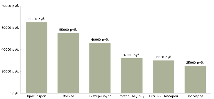 Поиск работы водитель машинист манипулятора-Медиана зарплаты для вакансии «водитель машинист манипулятора» в других городах
