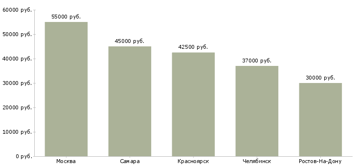 Поиск работы заместитель руководителя по общим вопросам-Медиана зарплаты для вакансии «заместитель руководителя по общим вопросам» в других городах