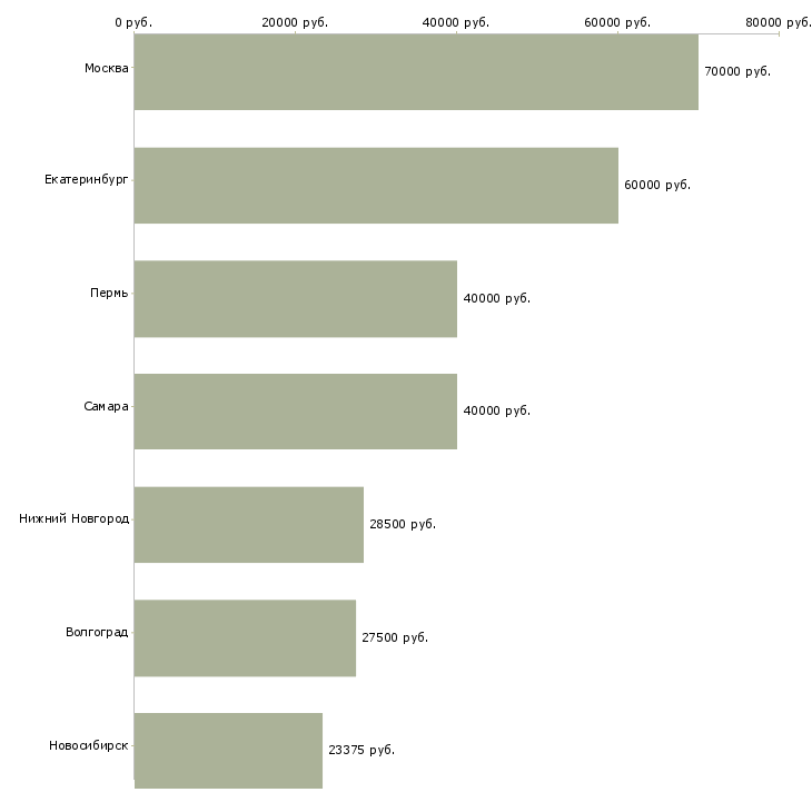 Поиск работы инженер мониторинга сети-Медиана зарплаты для вакансии «инженер мониторинга сети» в других городах