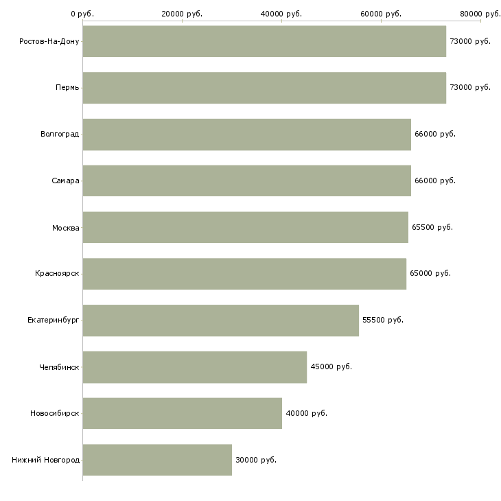 Поиск работы инженер по общестроительным работам-Медиана зарплаты для вакансии «инженер по общестроительным работам» в других городах