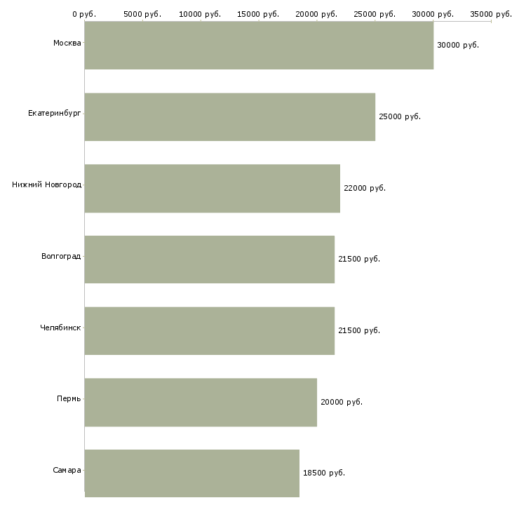 Поиск работы кассир в магазин самообслуживания-Медиана зарплаты для вакансии «кассир в магазин самообслуживания» в других городах