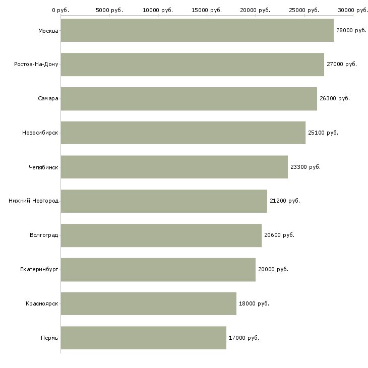 Поиск работы кассир вечерние смены-Медиана зарплаты для вакансии «кассир вечерние смены» в других городах