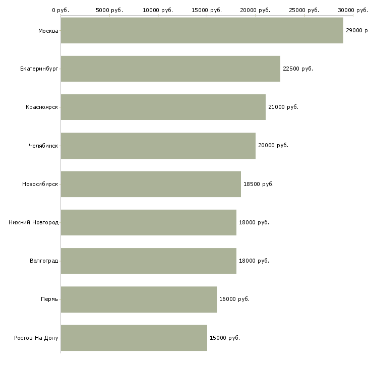Поиск работы кассир универсама-Медиана зарплаты для вакансии «кассир универсама» в других городах