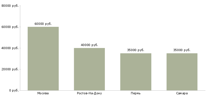 Поиск работы менеджер бэк офиса-Медиана зарплаты для вакансии «менеджер бэк офиса» в других городах