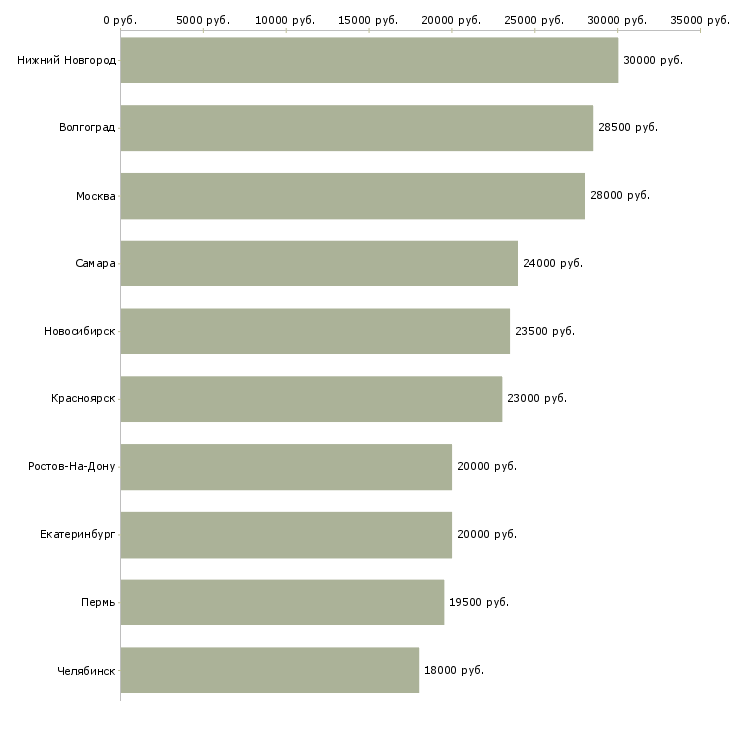 Поиск работы менеджер по персоналу совмещение-Медиана зарплаты для вакансии «менеджер по персоналу совмещение» в других городах