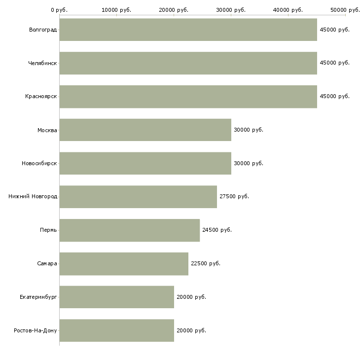Поиск работы менеджер проекта удаленно-Медиана зарплаты для вакансии «менеджер проекта удаленно» в других городах
