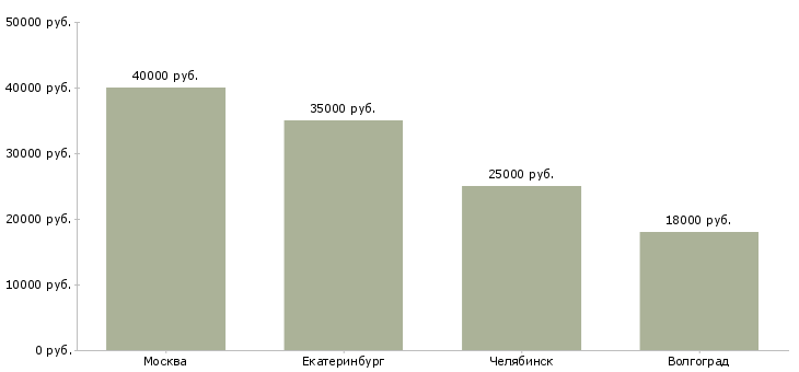 Поиск работы монтажник рекламной продукции-Медиана зарплаты для вакансии «монтажник рекламной продукции» в других городах