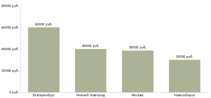 Поиск работы начальник производства в супермаркете-Медиана зарплаты для вакансии «начальник производства в супермаркете» в других городах