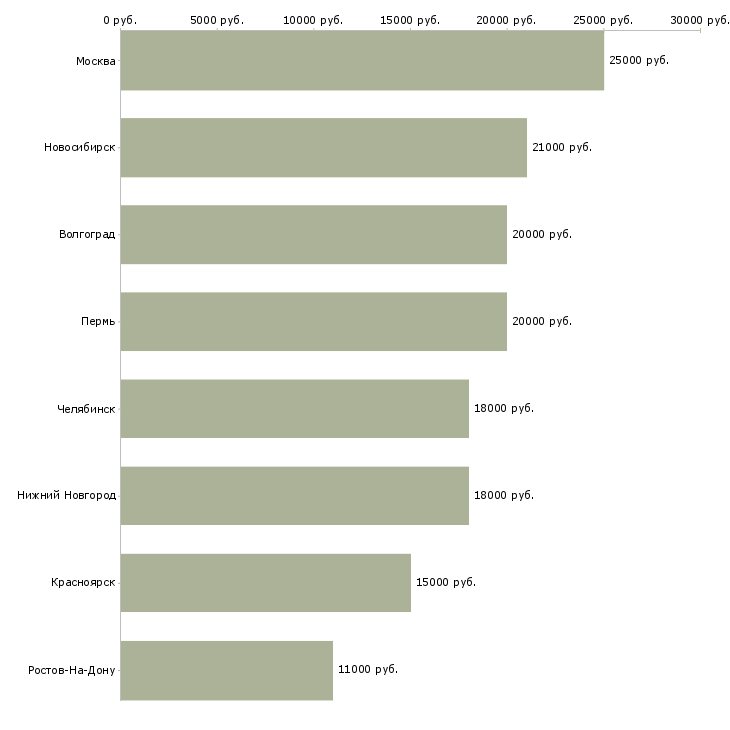 Поиск работы оператор на утро-Медиана зарплаты для вакансии «оператор на утро» в других городах