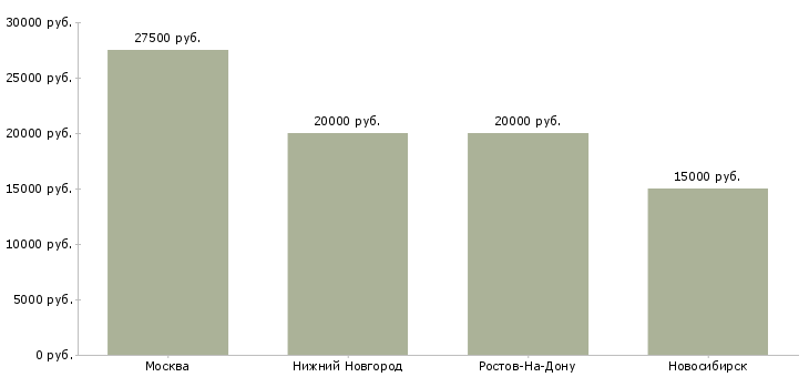Поиск работы охранник на подработку дневной-Медиана зарплаты для вакансии «охранник на подработку дневной» в других городах