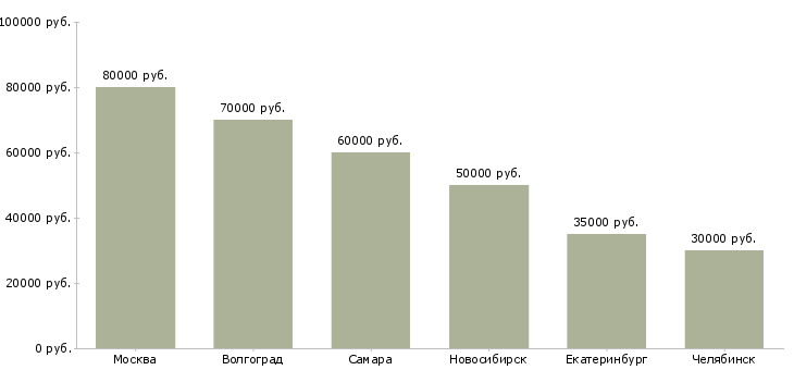 Поиск работы программист frontend-Медиана зарплаты для вакансии «программист frontend» в других городах